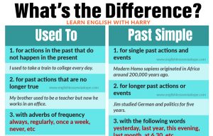 Read more about the article Used To vs Past Simple – Learn the Difference