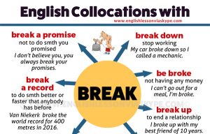 Read more about the article 20 English Collocations with BREAK