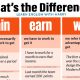 Difference between Win, Earn and Gain