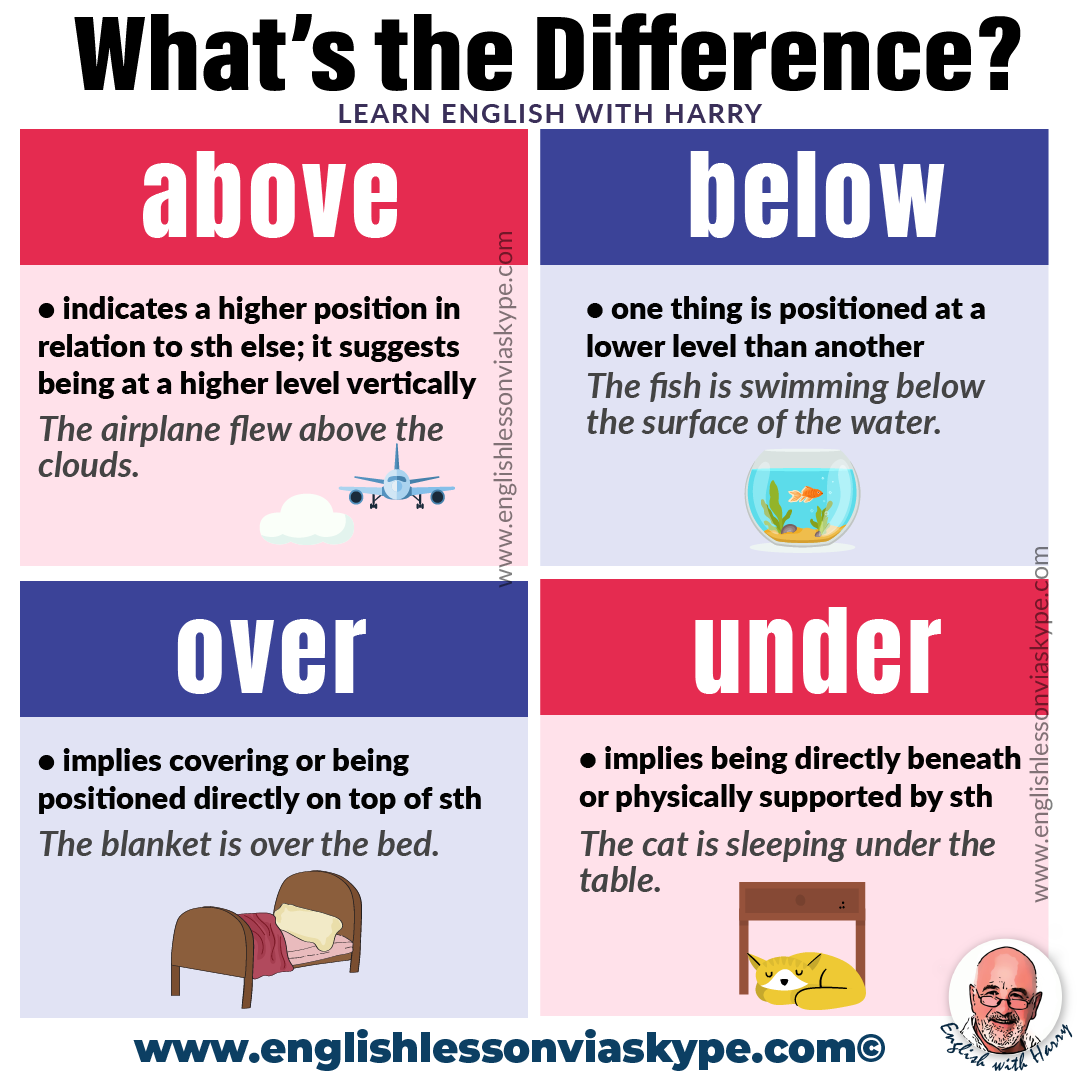 Difference between On, In, At, Over, Under, Above and Below: Preposition of  Place