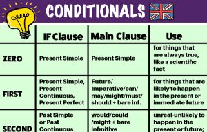 Read more about the article How To Use Conditionals In English